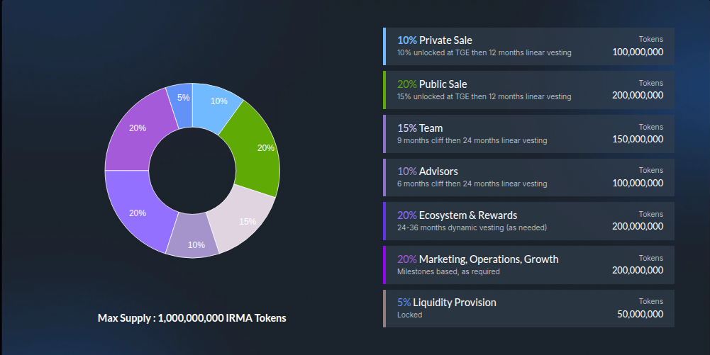 IRMA Token